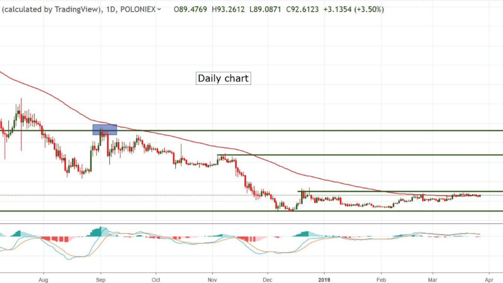 DASH/USD Price Prediction