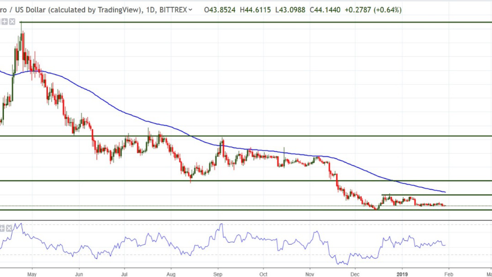 XMR/USD chart