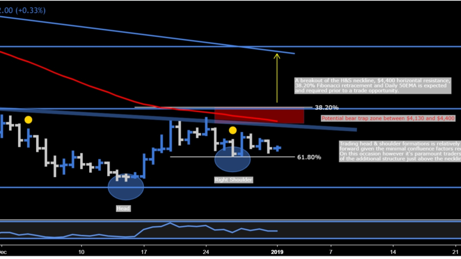 A possible bear trap is expected when BTC reaches $4,100 again