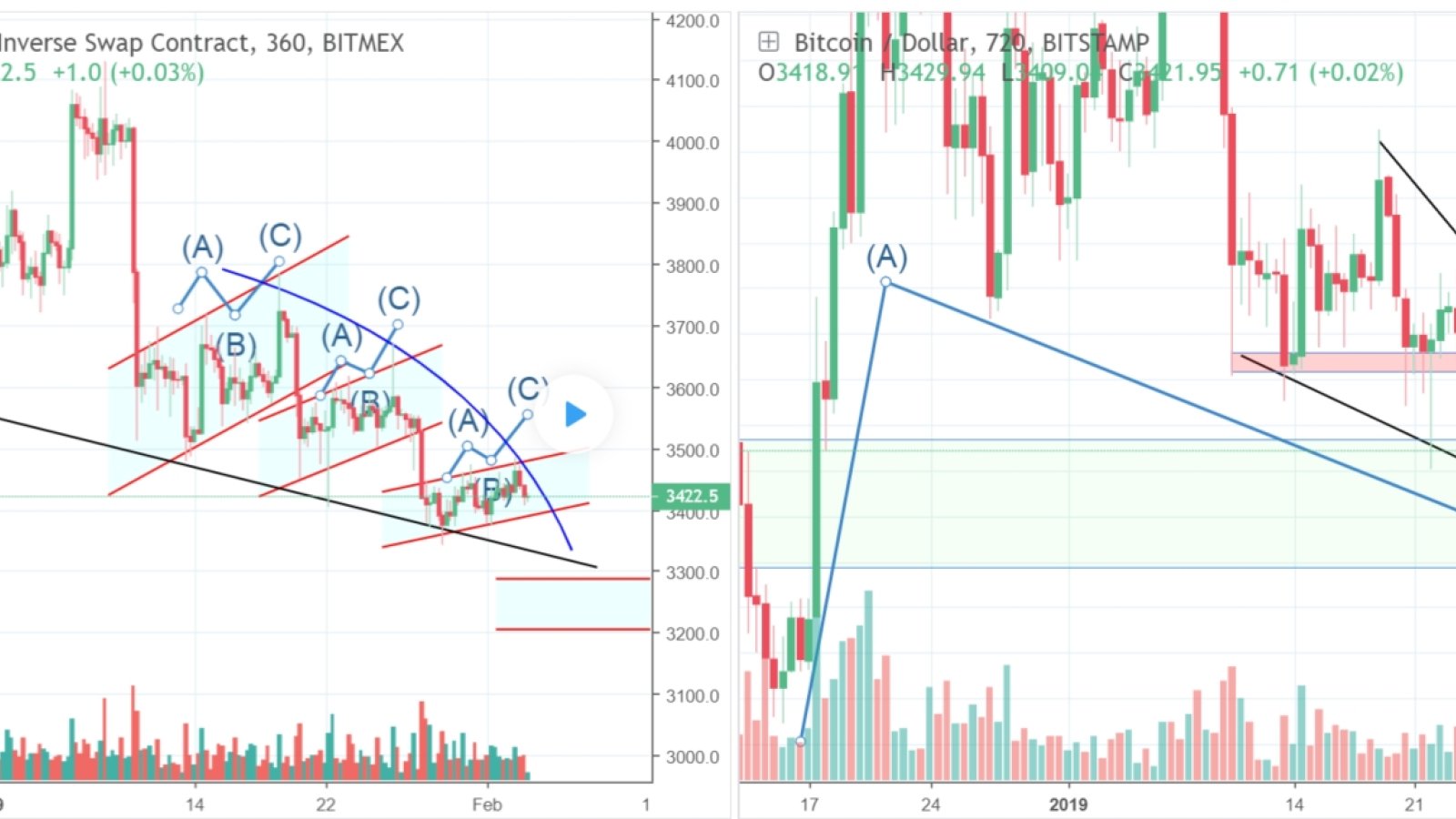 Bitcoin Short-Term Forecast 2019: Up to $6,000, or Down to $1,000? Crypto Experts from TradingView Make Their Bets