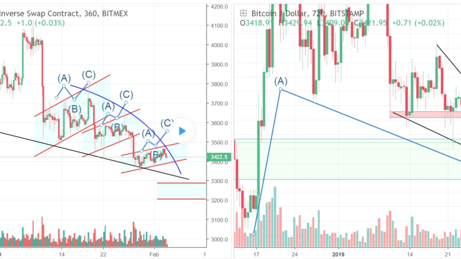 short term forecast bitcoin