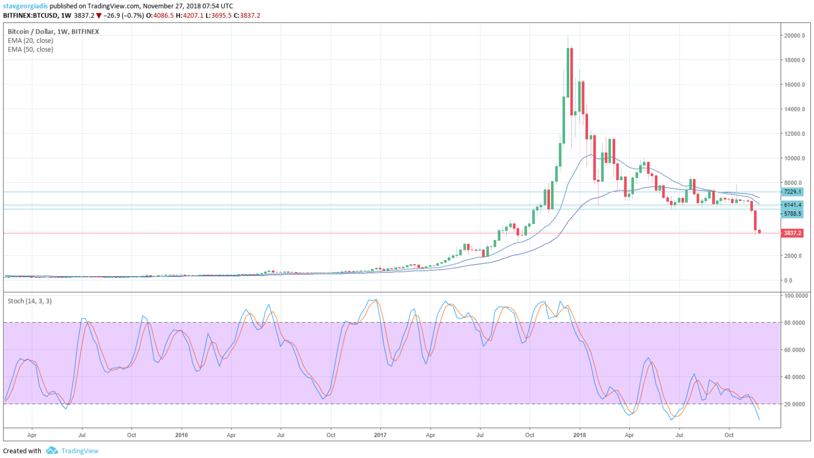Bitcoin’s Monthly and Weekly Charts