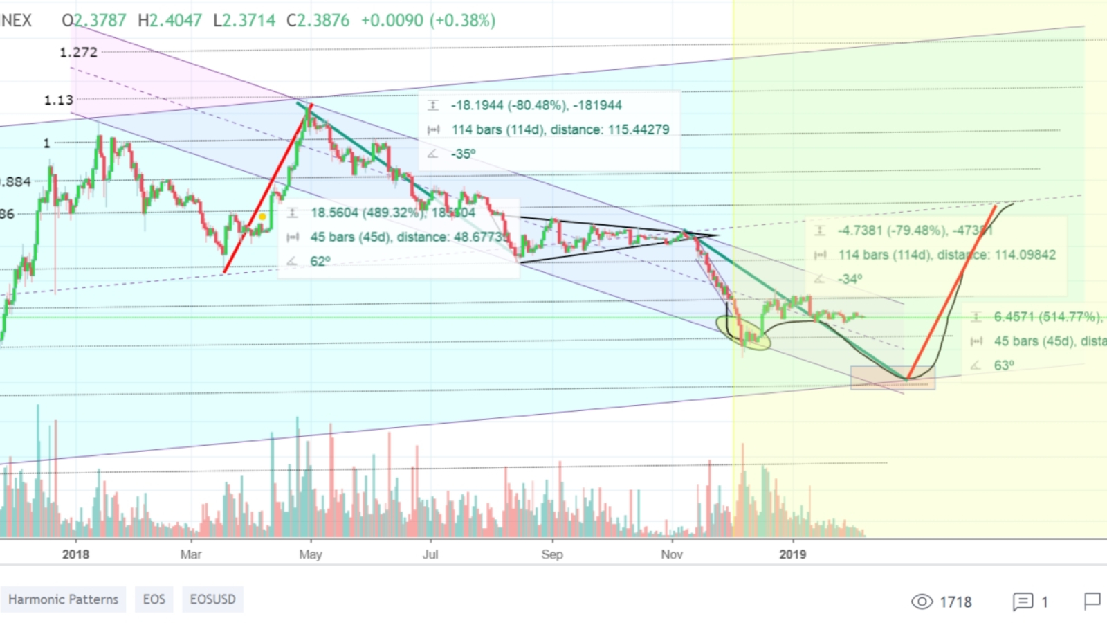 EOS 2019 Price Prediction: It Starts Gaining Momentum To Reach $6 By April