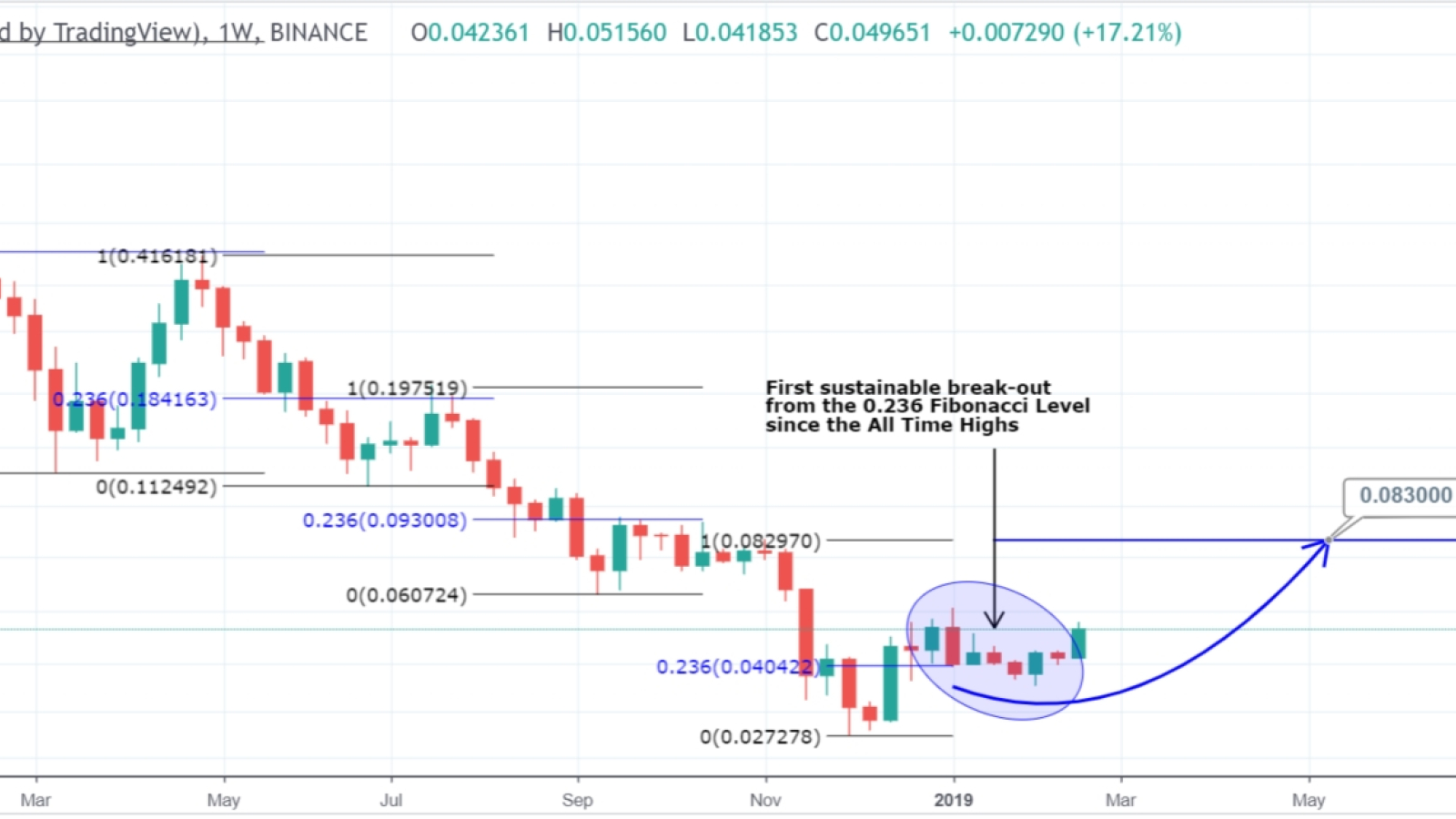 Fibonacci index shows ADA is about to rise