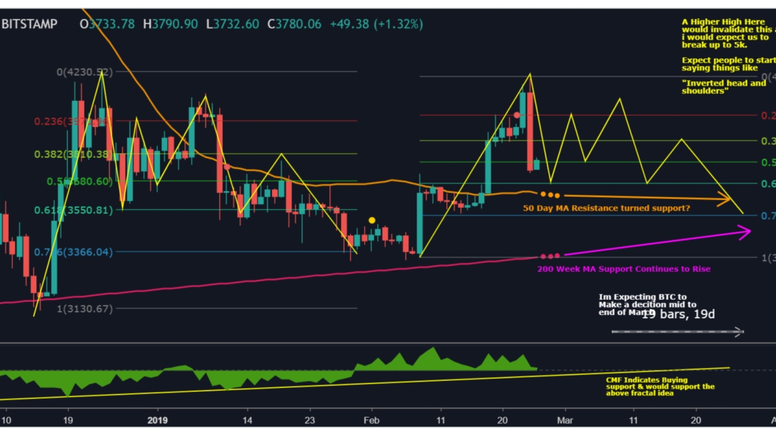 Expect Bitcoin fluctuations to last all spring