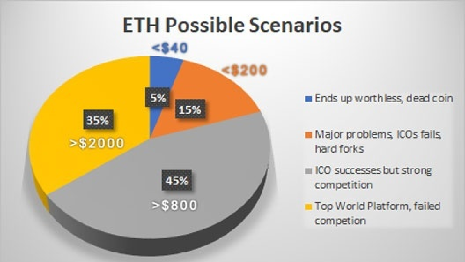 Possible scenarios of Ethereum price in 2018