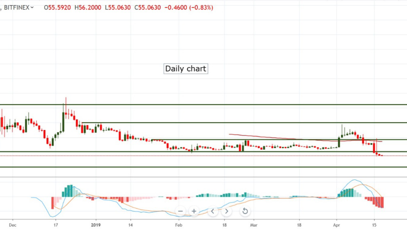  BSV/USD chart by TradingView