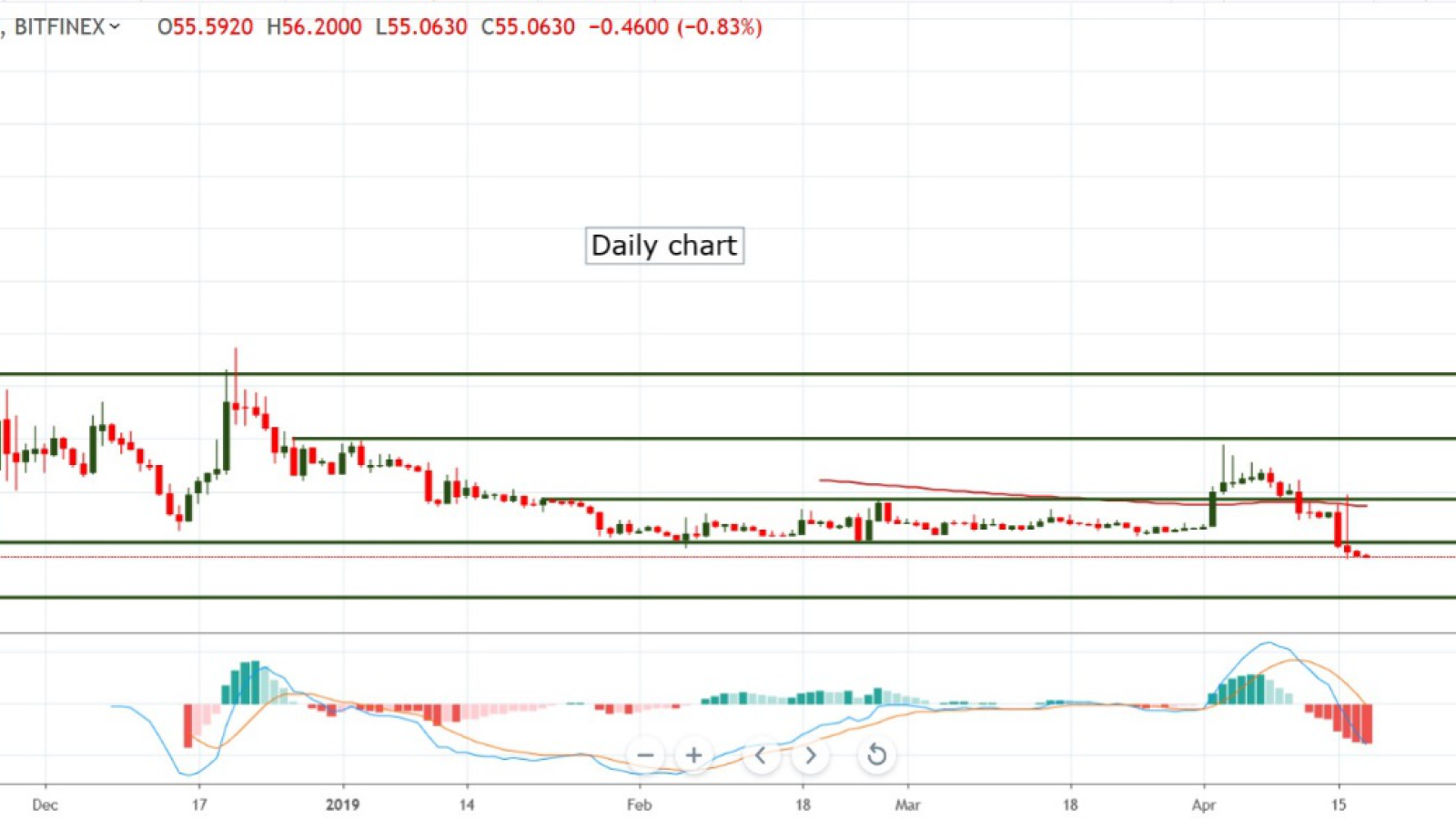 Stellar cryptocurrency price in 2019