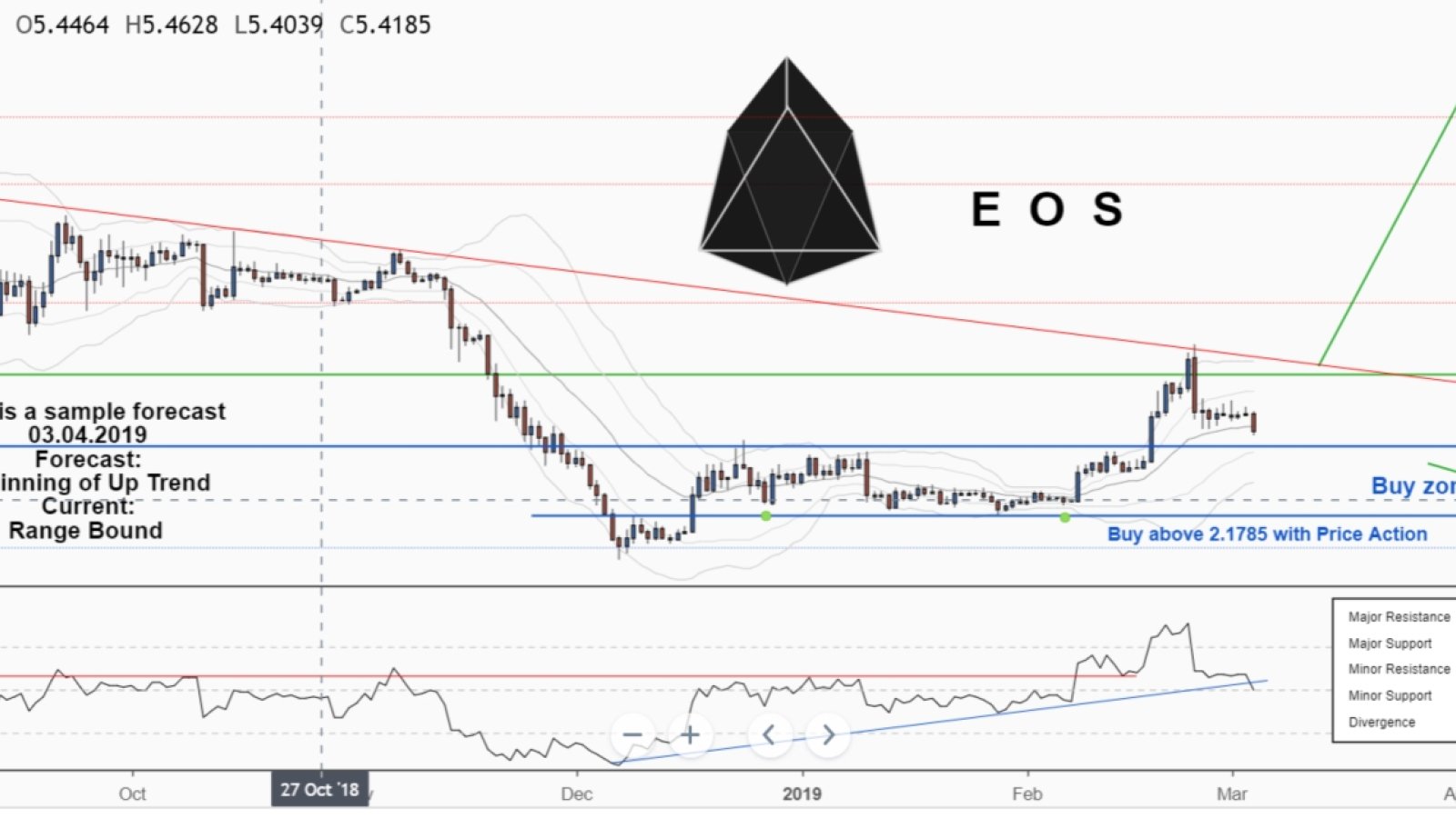 EOS Short-Term Price Prediction for March 2019 – Traders Hope for $5 EOS Price But Will Bearish Trend Be Reversed? 