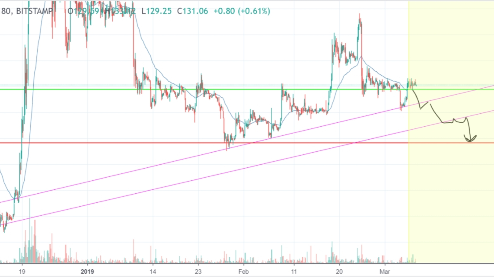 Even if BCH falls, it’s a great investment opportunity