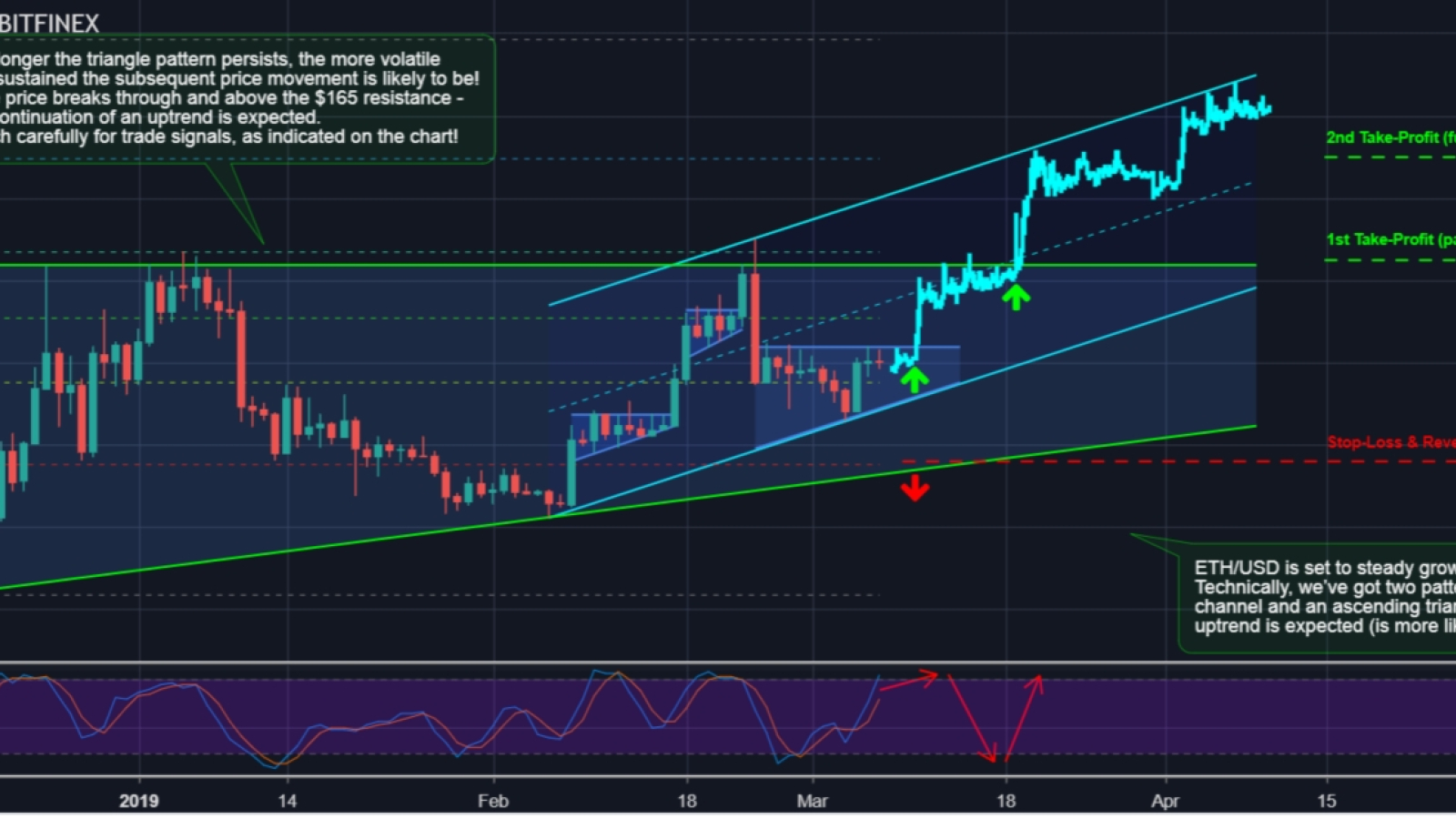 Run, Ethereum, Eun! ETH Short-Term Price Analysis: +$200 and a Massive Pump Are Possible Soon