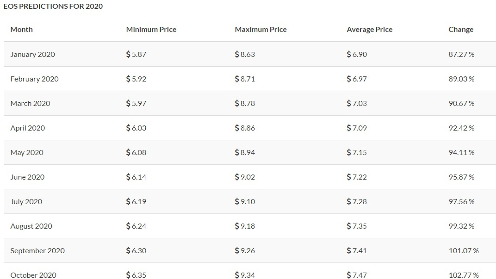 EOS price forecast from TradingBeasts