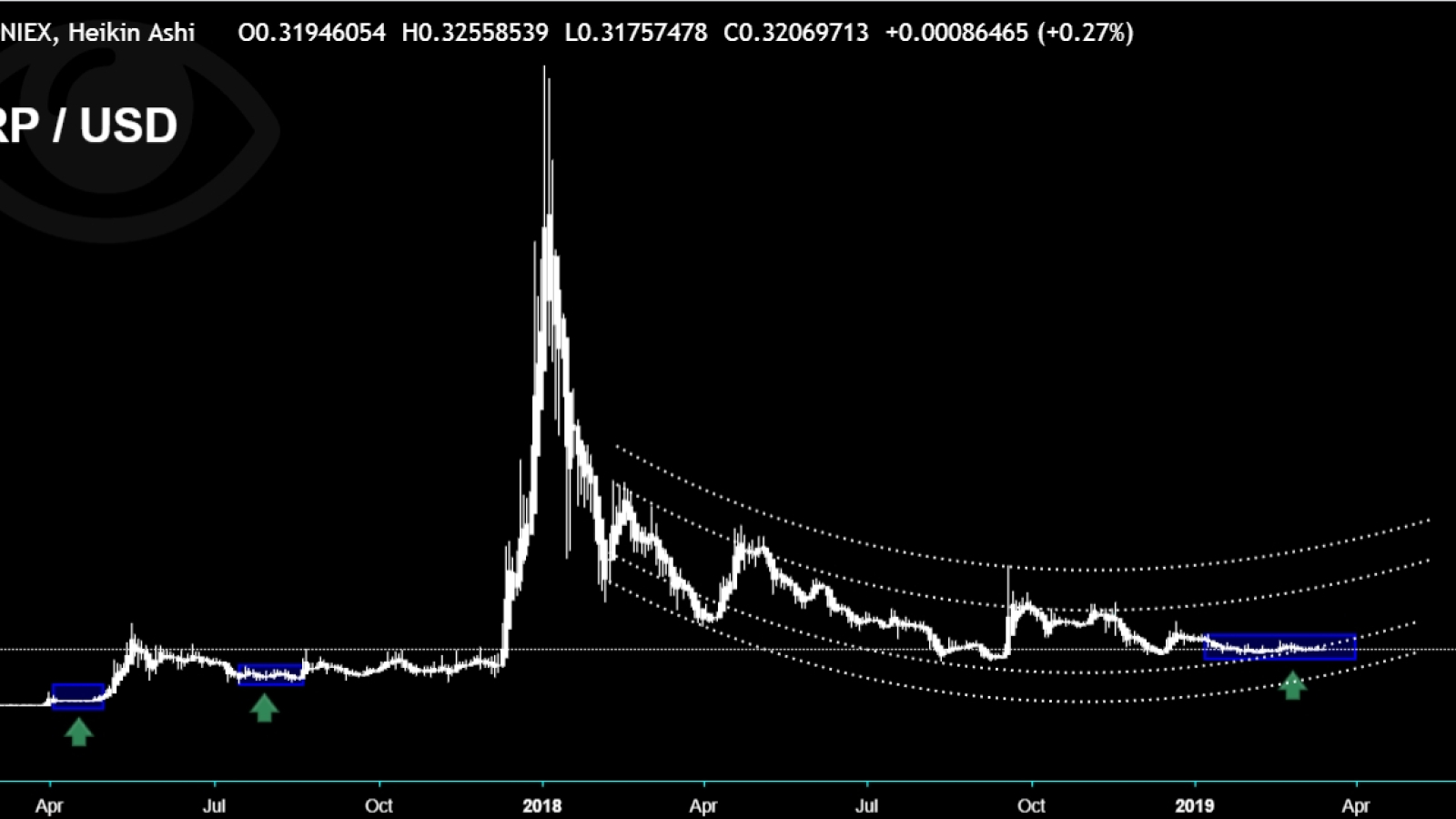 Ripple sees calm before the storm