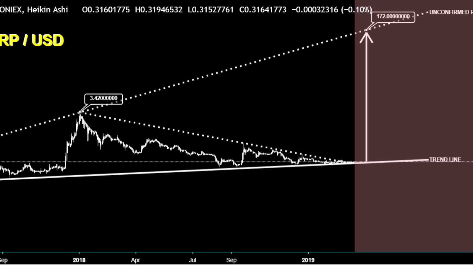 XRP price prediction chart from CryptoManiac101