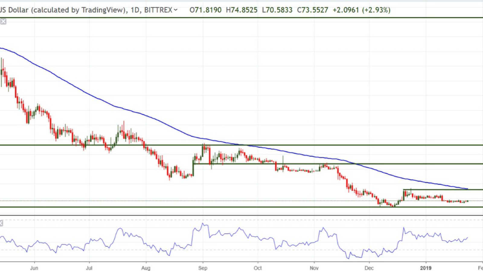 DASH/USD chart