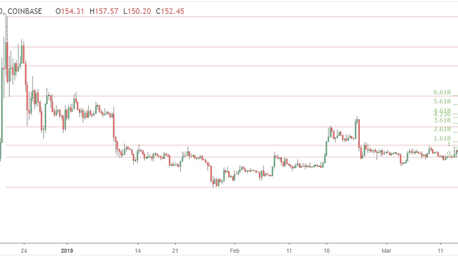 Bitcoin Cash Price Prediction 300 In A Few Weeks The Bch Rocket Speed Rally Has Just Begun