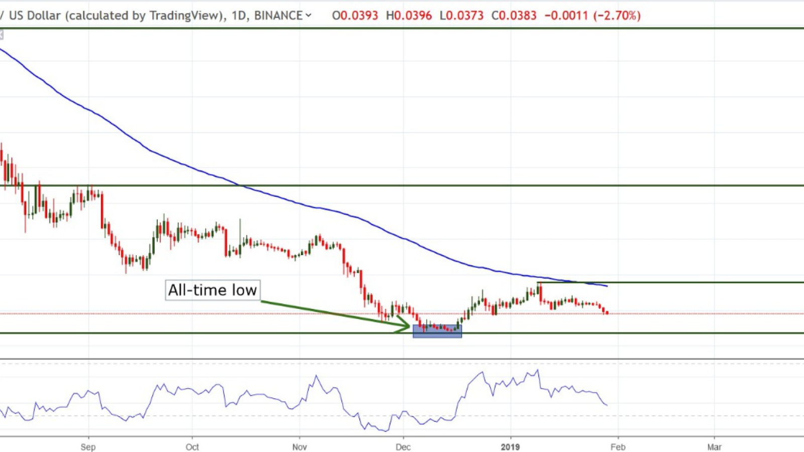 ADA/USD chart