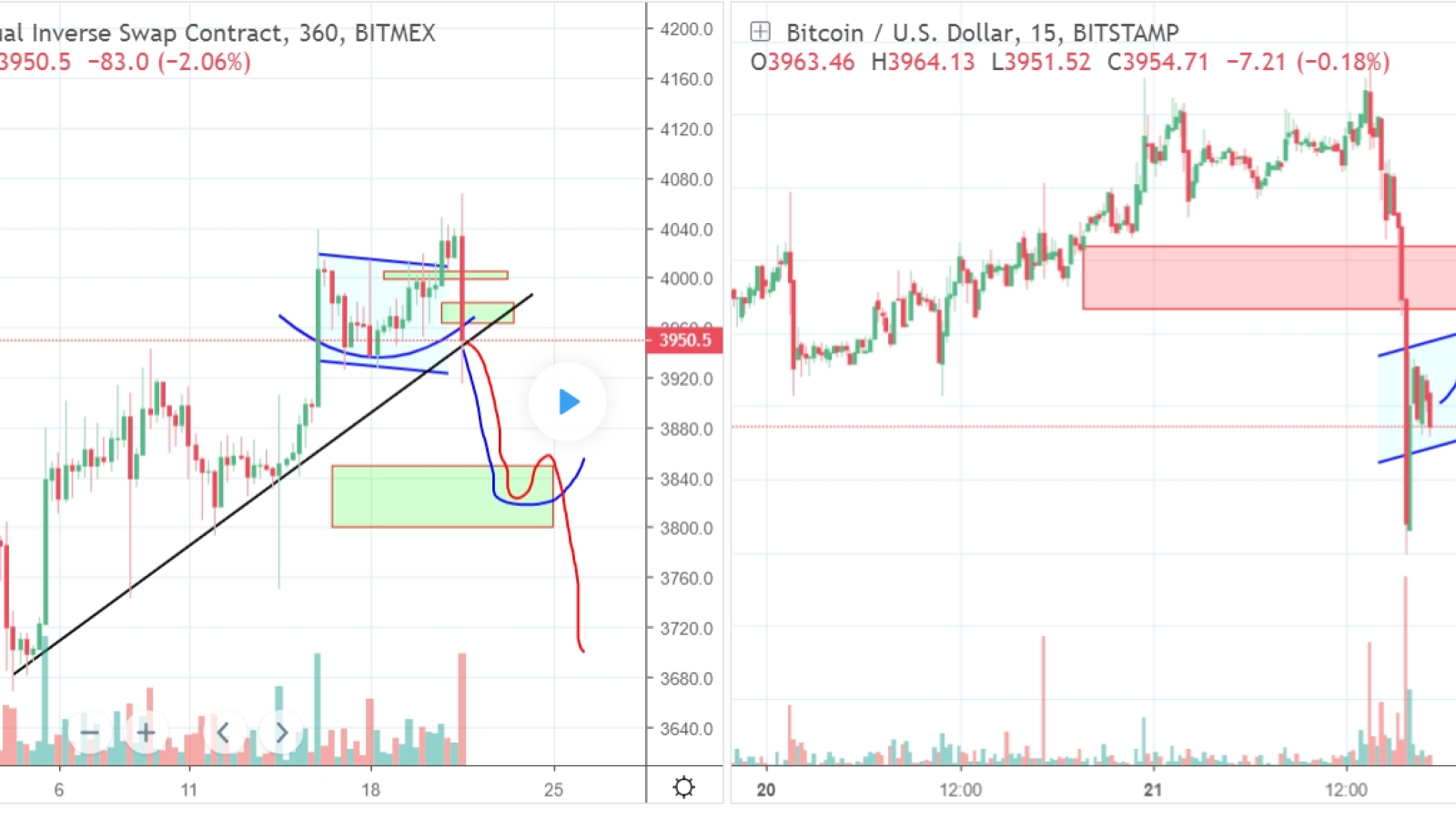 BTC will be under the control of bears while it doesn’t exceed $3.980