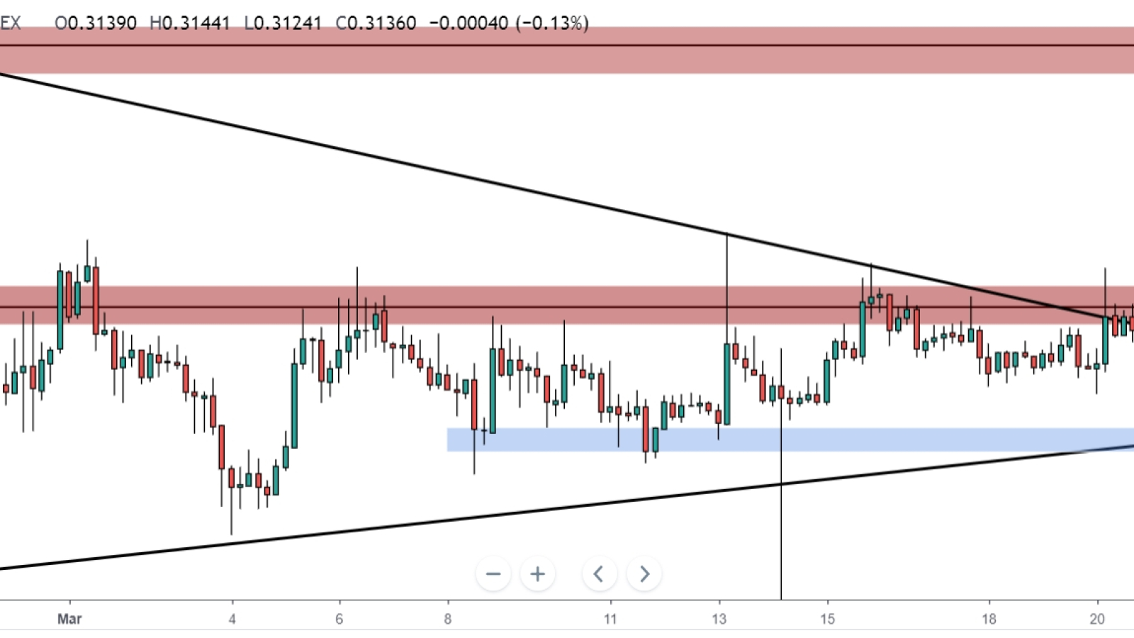 XRP might fall to $0.29 support