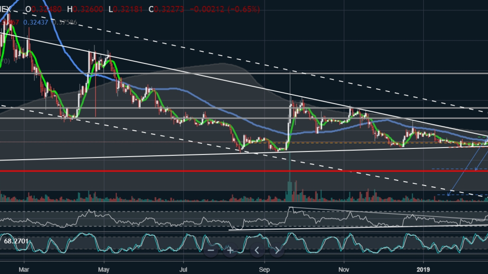 XRP is about to go short