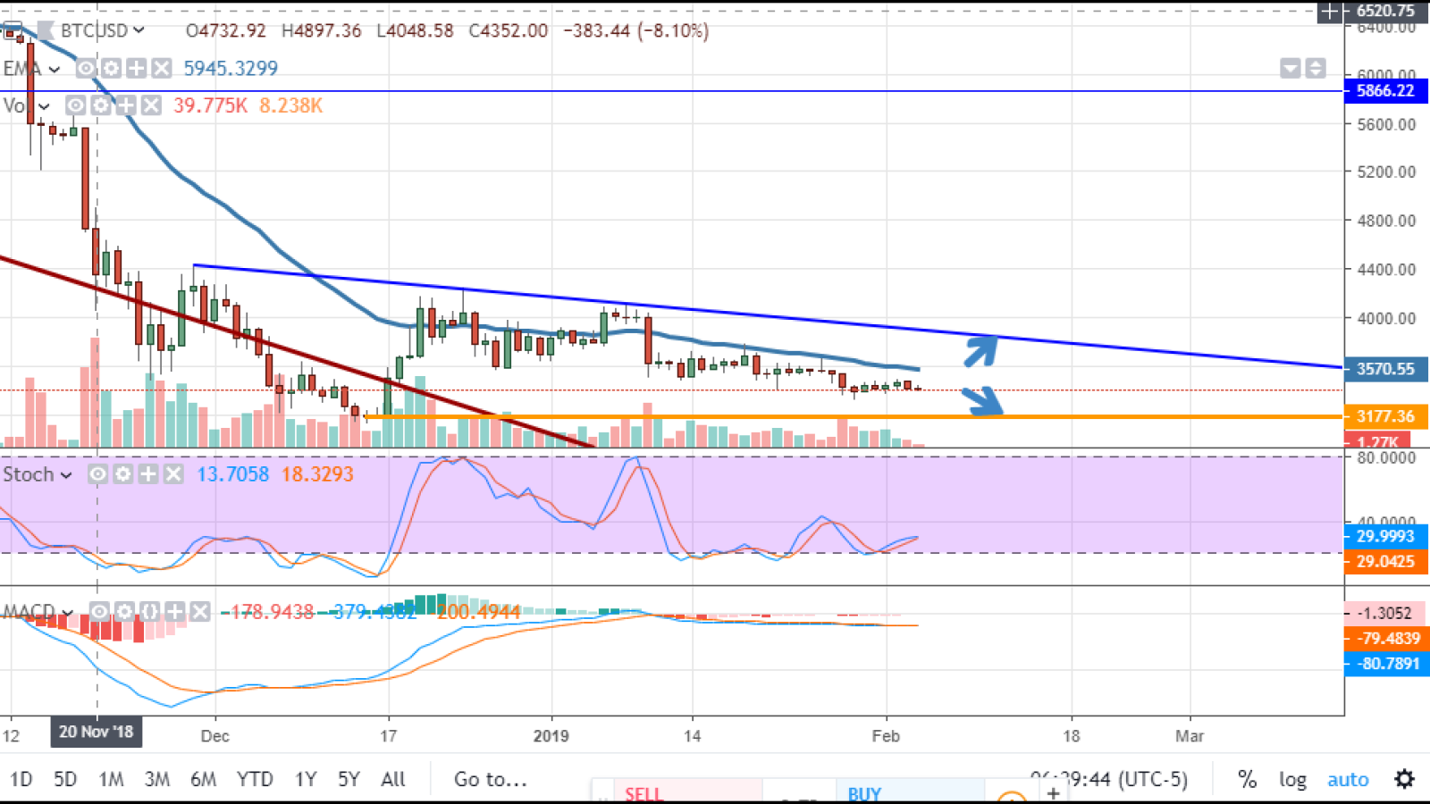  BTC/USD chart