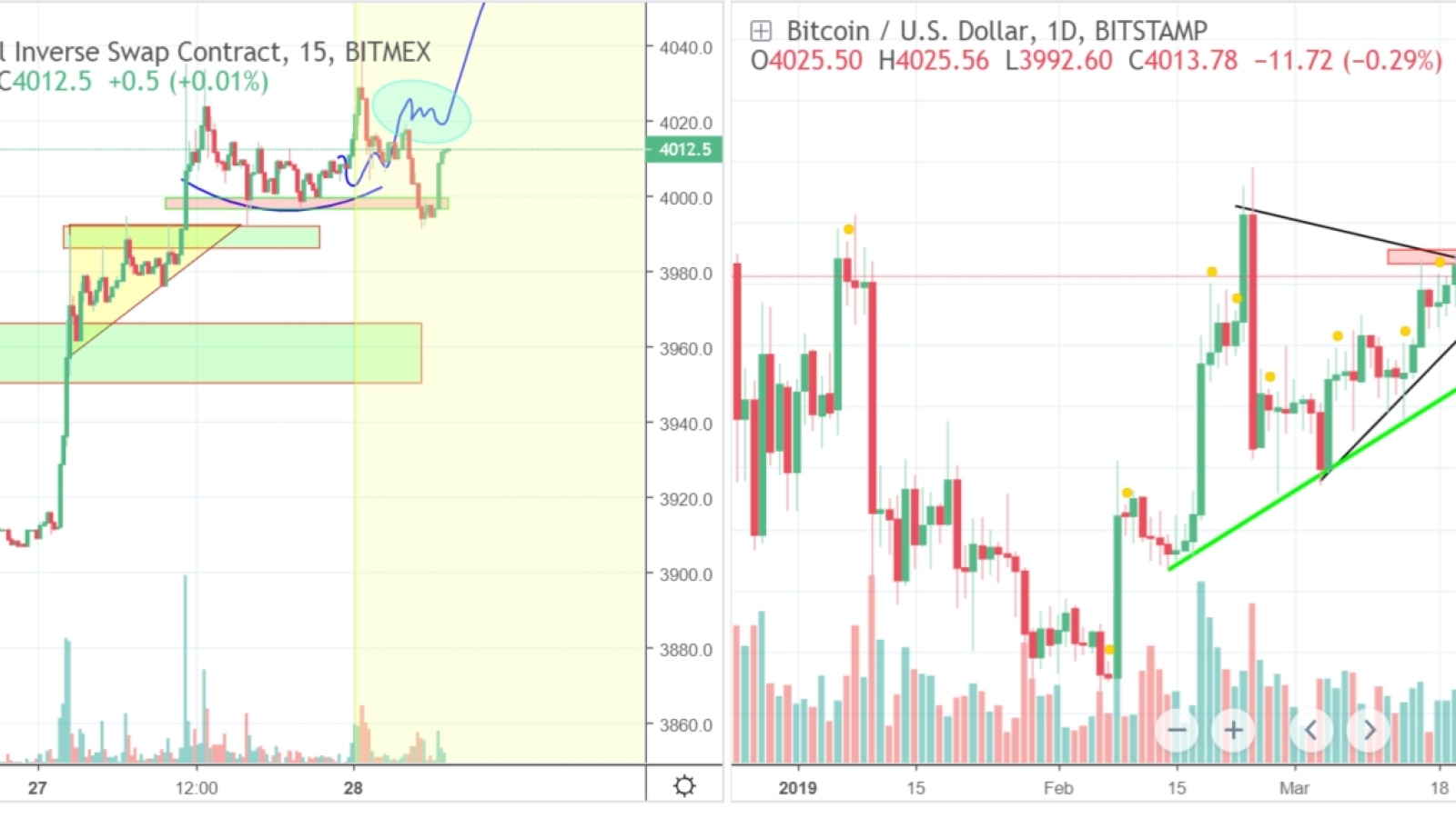 Bitcoin price chart from botje11