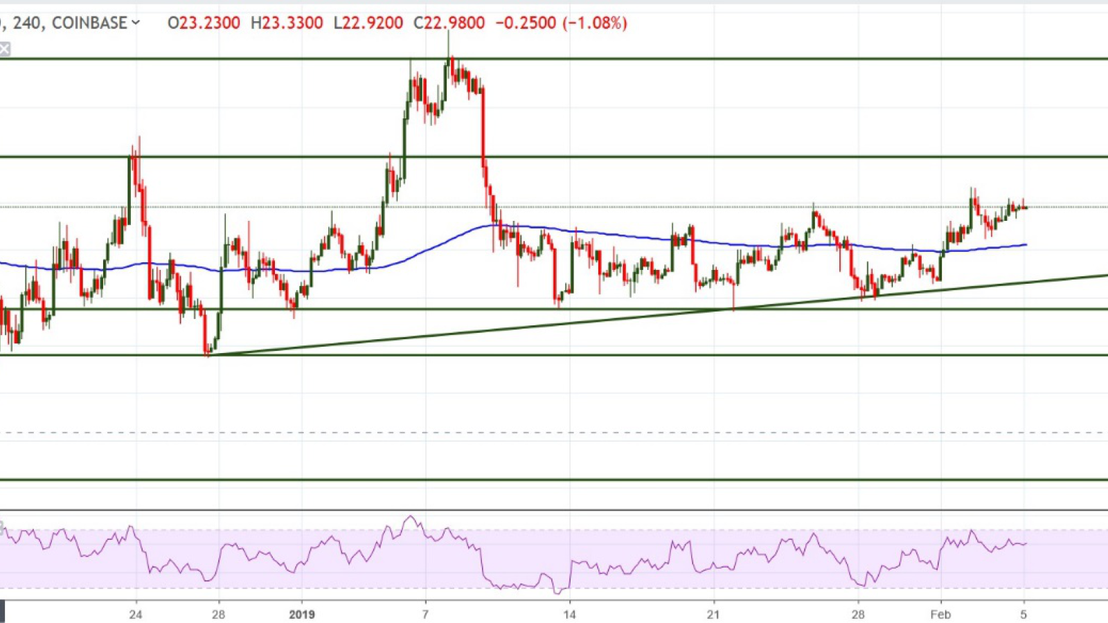 LTC/USD chart