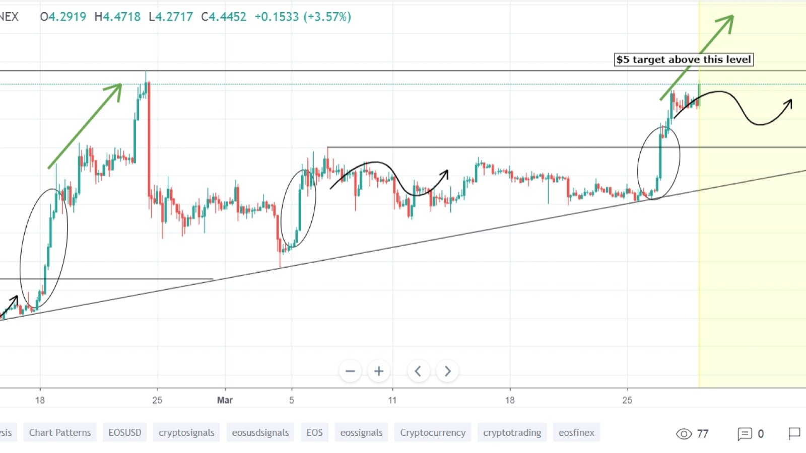 If EOS breaks $4.5 resistance, $5 price is possible