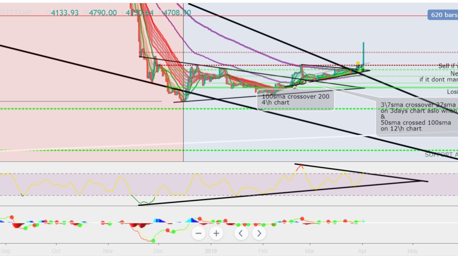 BTC will get back to $4,400 retest zone