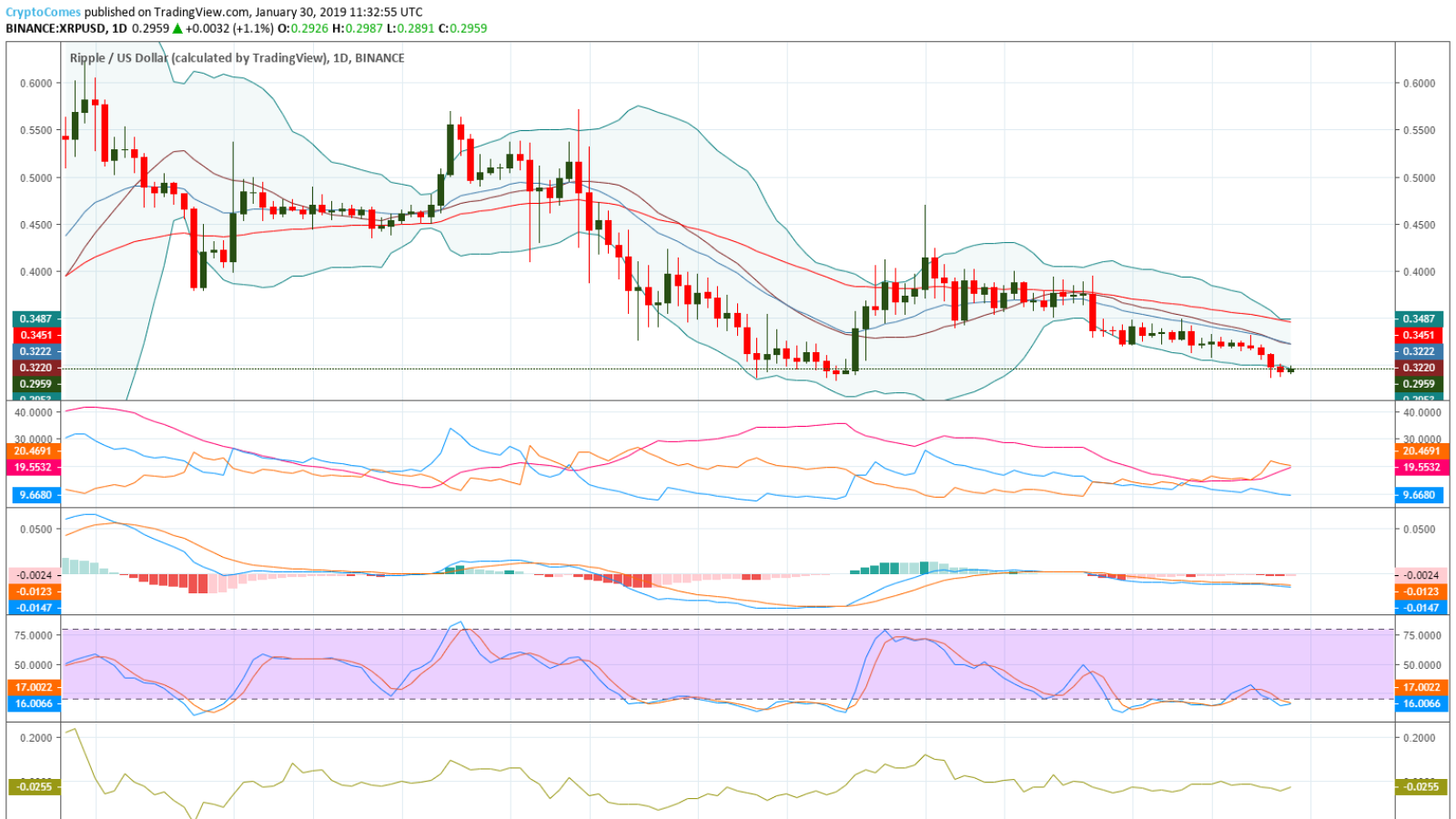 Ripple Price Prediction for February 2019 – Can It Move Above $0.5?