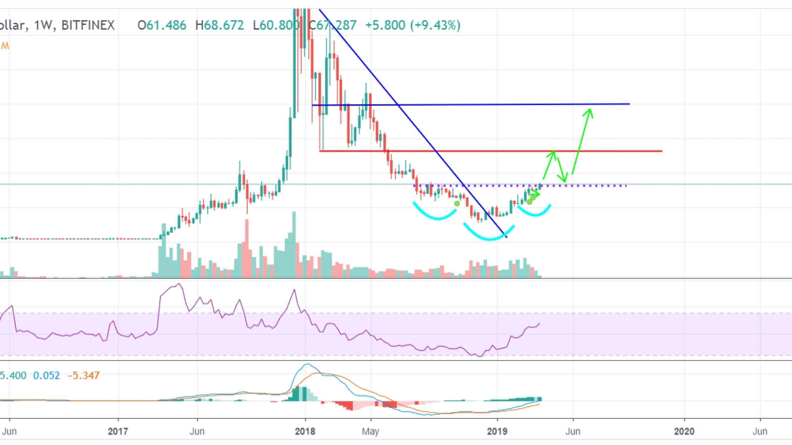 Dogecoin Price Prediction as DOGE Blasts Up 5% After $800 Million