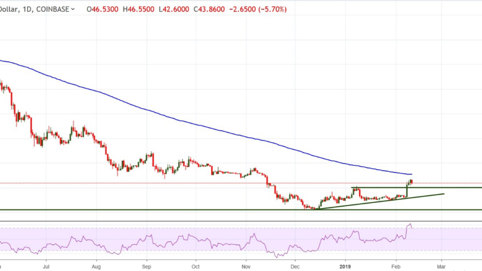 LTC/USD chart