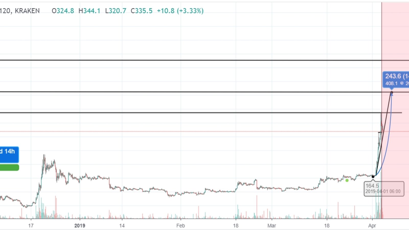 $400 is an easy target for the next week