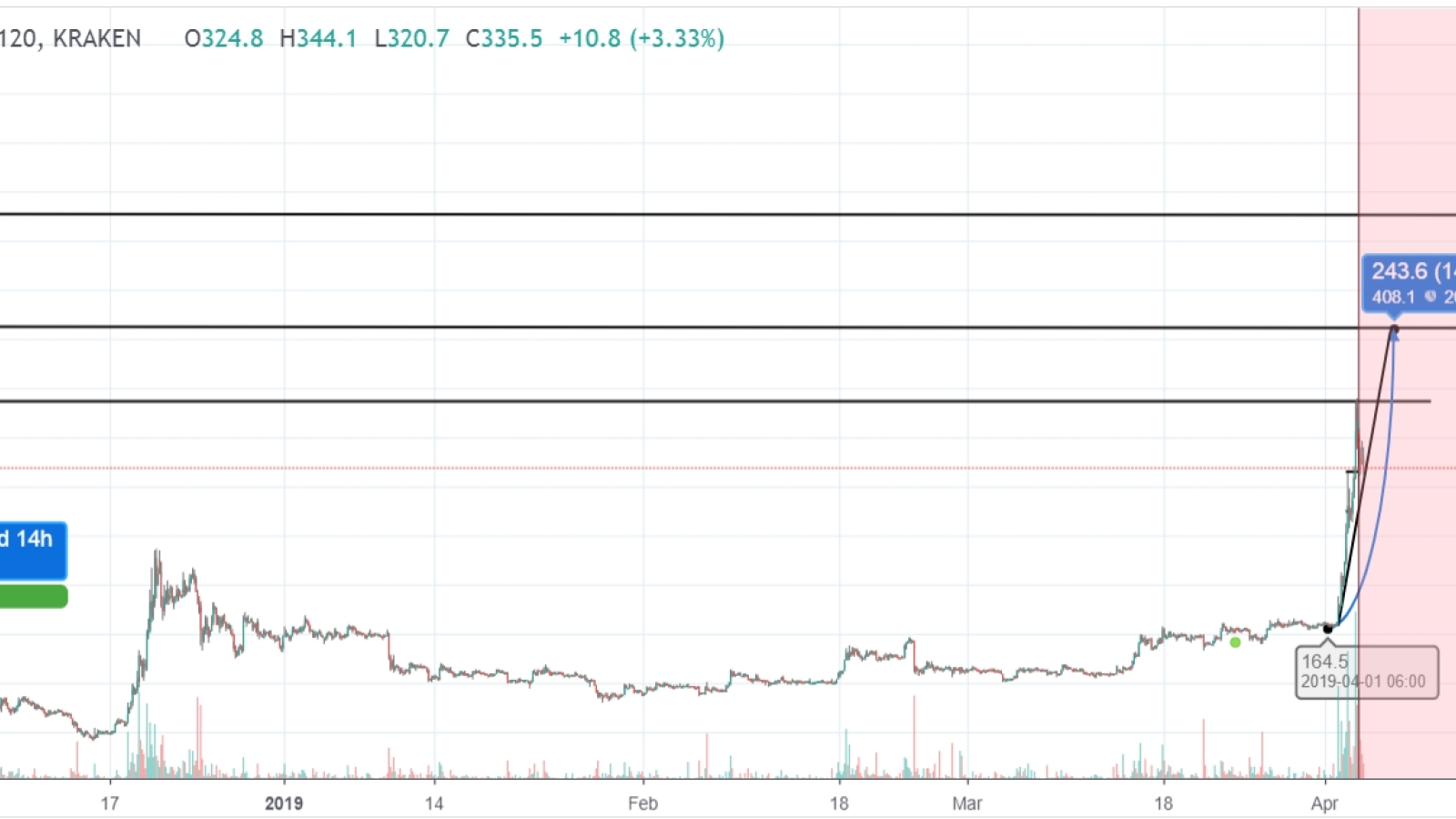 Bitcoin cash price prediction