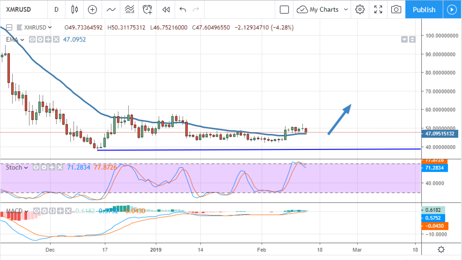 XMR/USD chart by TradingView