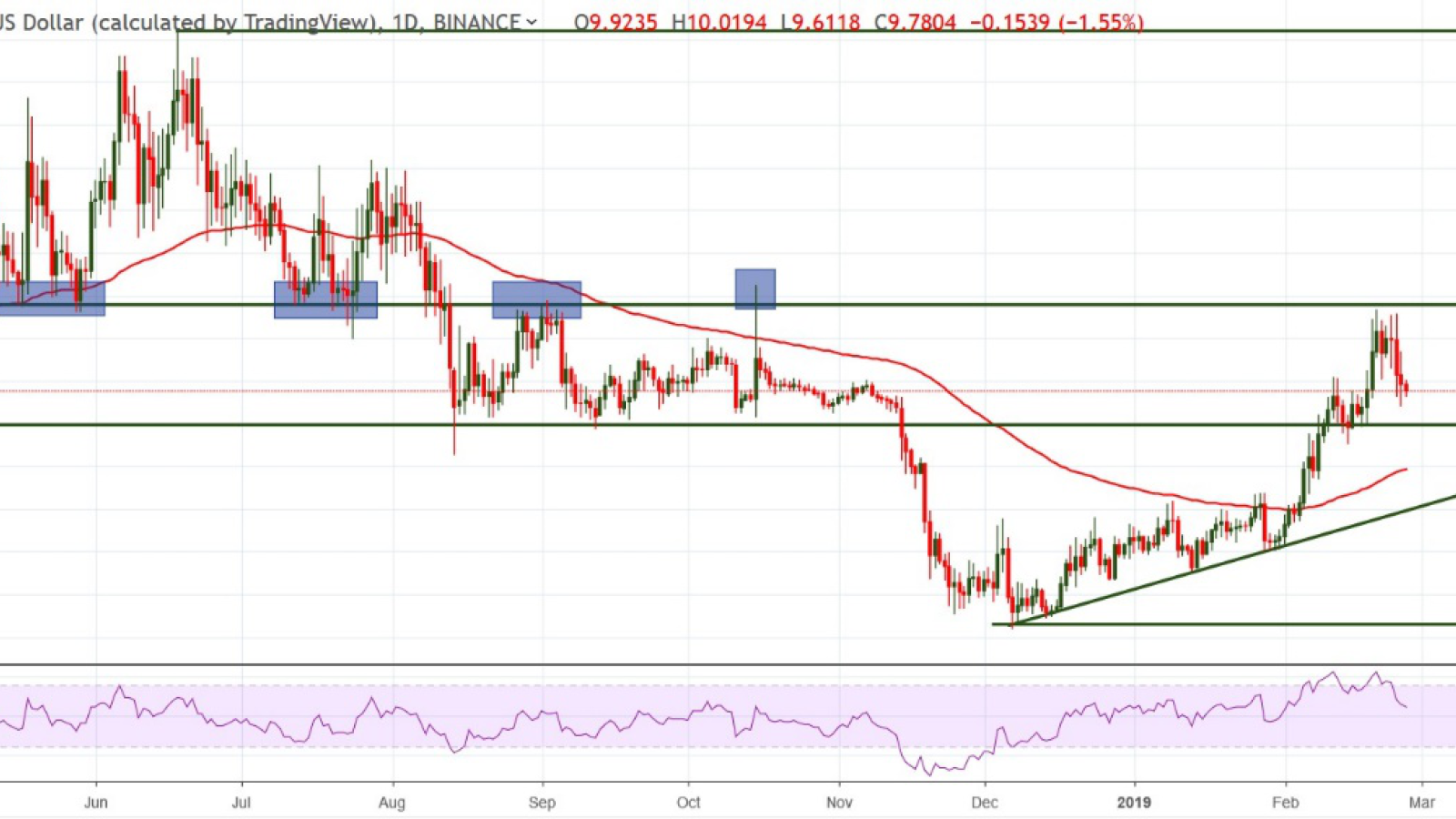 BNB/USD chart by TradingView