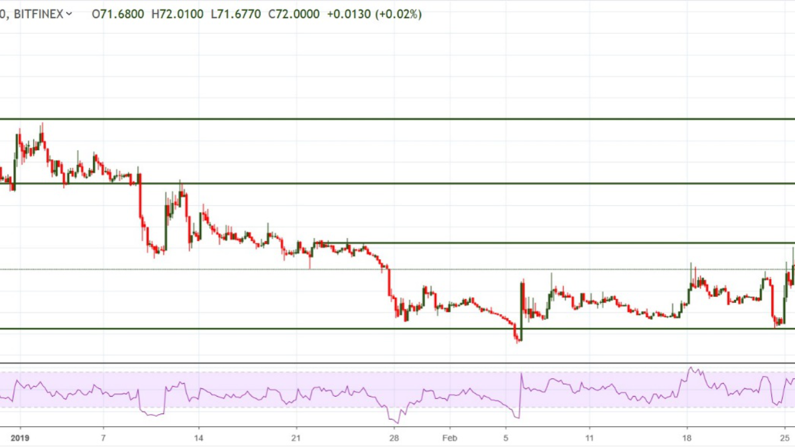 BSV/USD chart by TradingView