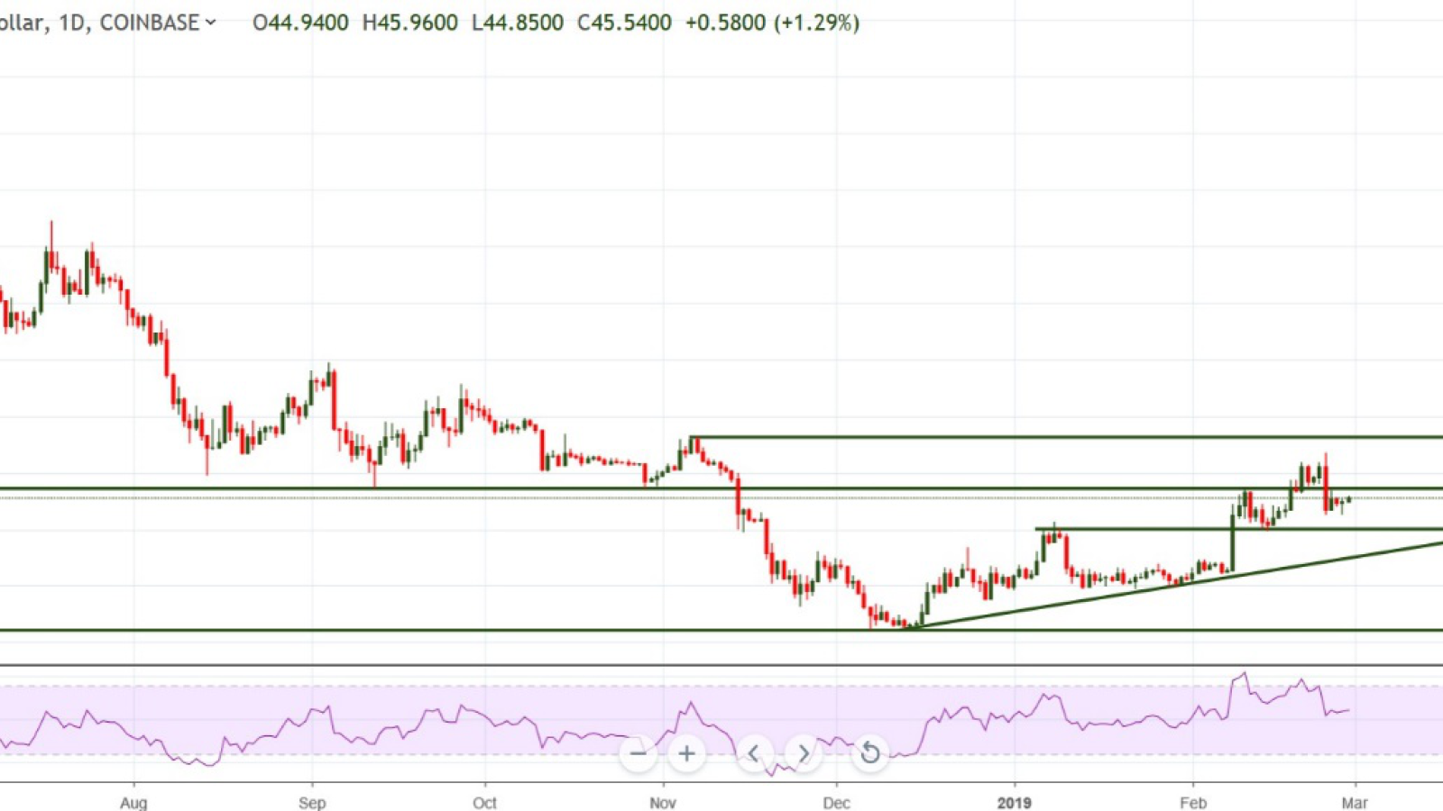 Bitcoin, Tron, Litecoin, EOS – Weekly Price Forecast. BTC Bounce Back with Final Battle