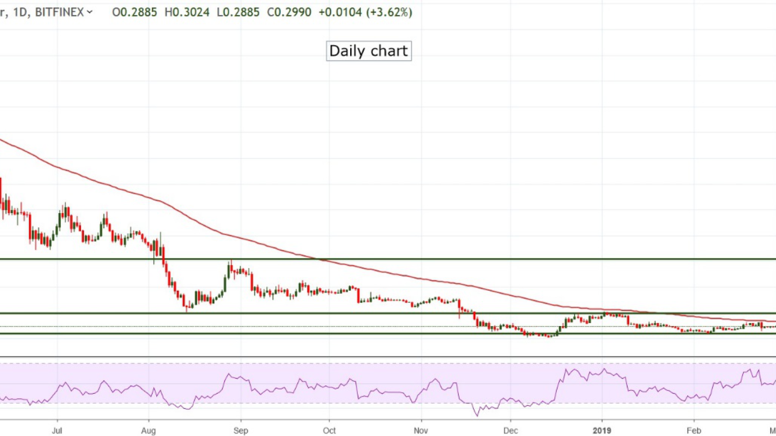 IOTA/USD chart by TradingView