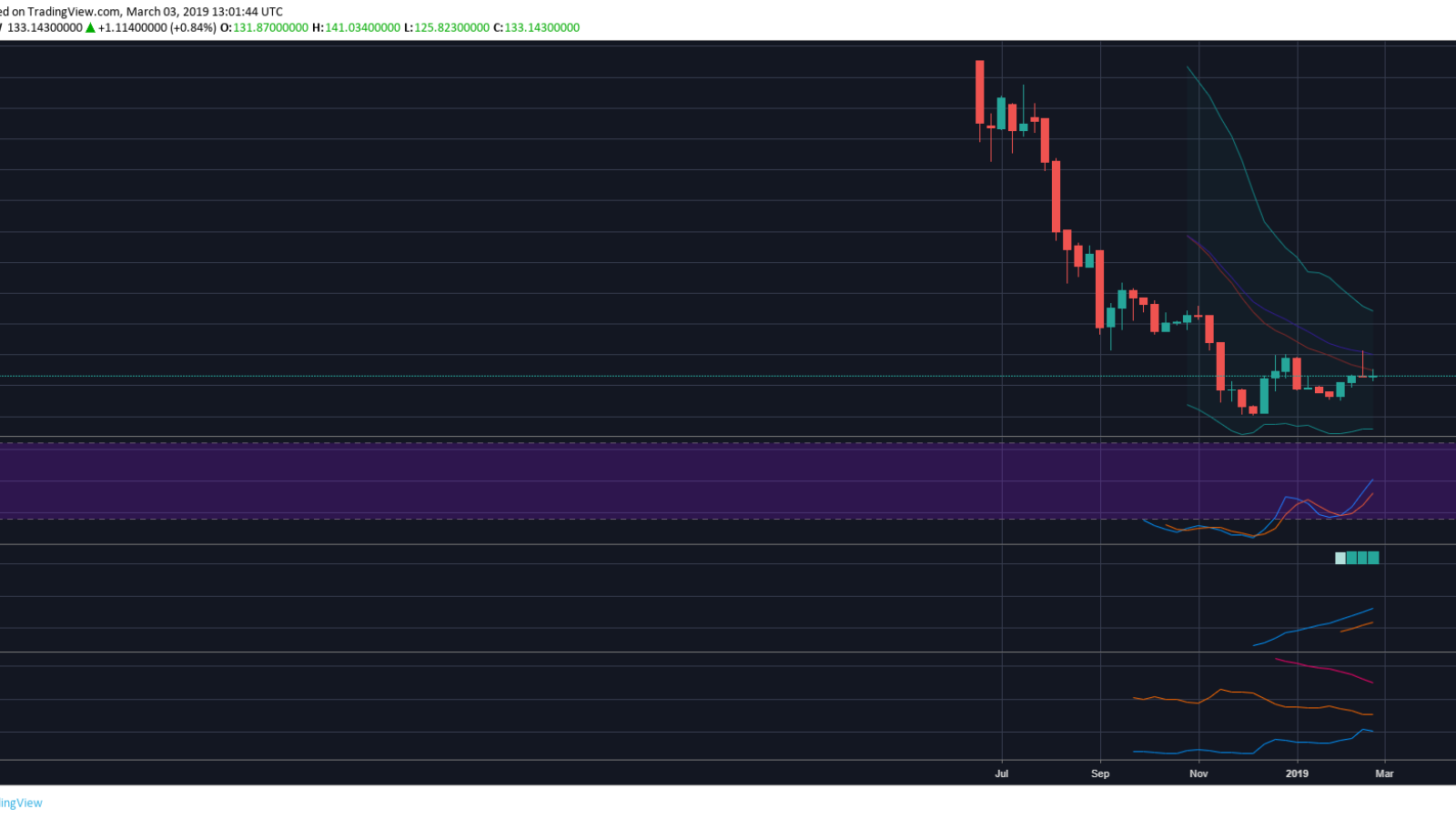 Ethereum price forecast for March 2019