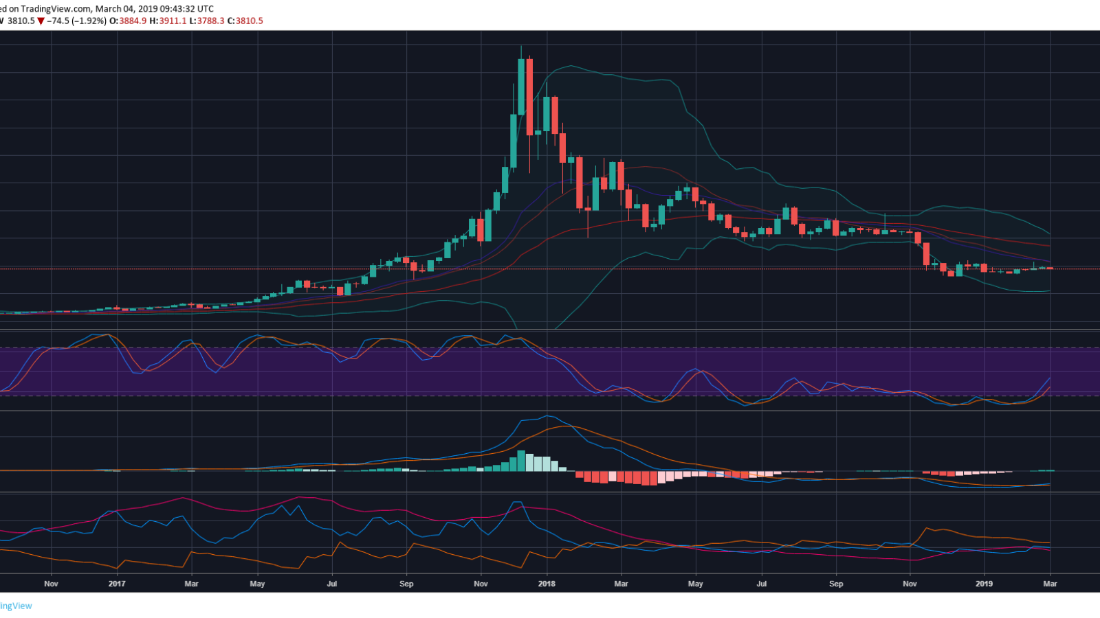 Bitcoin Price Prediction on March 2019 – Will It Again Move Higher Than $4000?