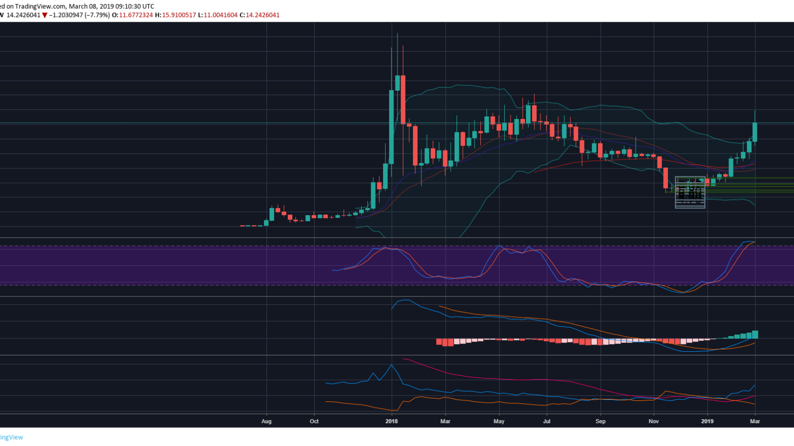 Binance Coin price prediction for March 2019 