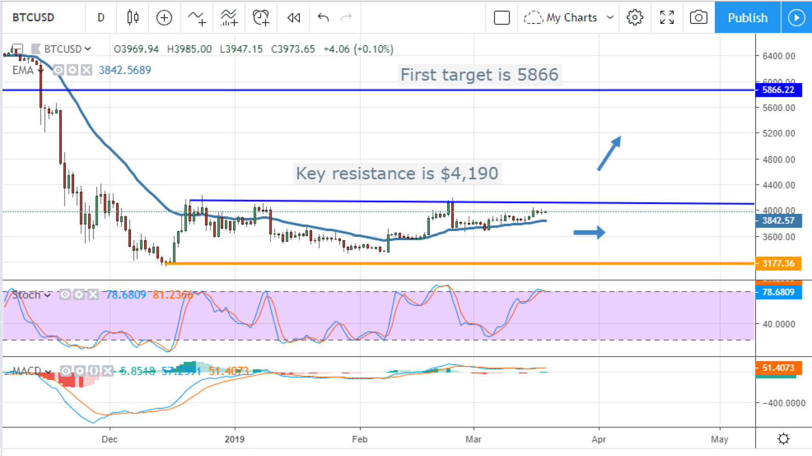 BTC/USD chart by TradingView