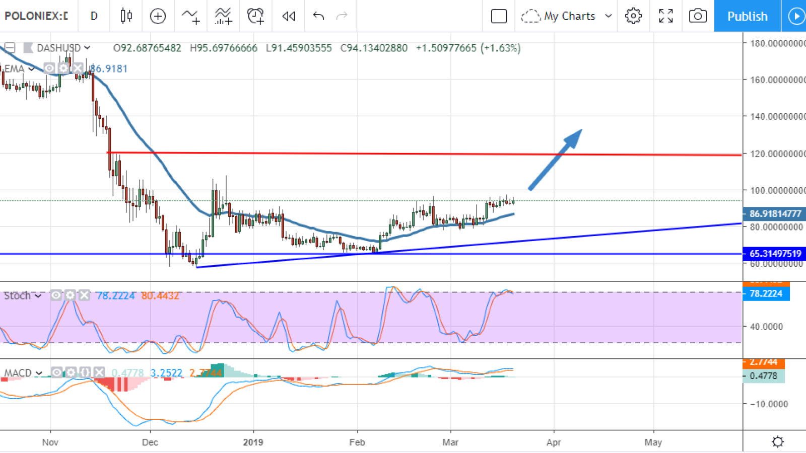 DASH Price Prediction