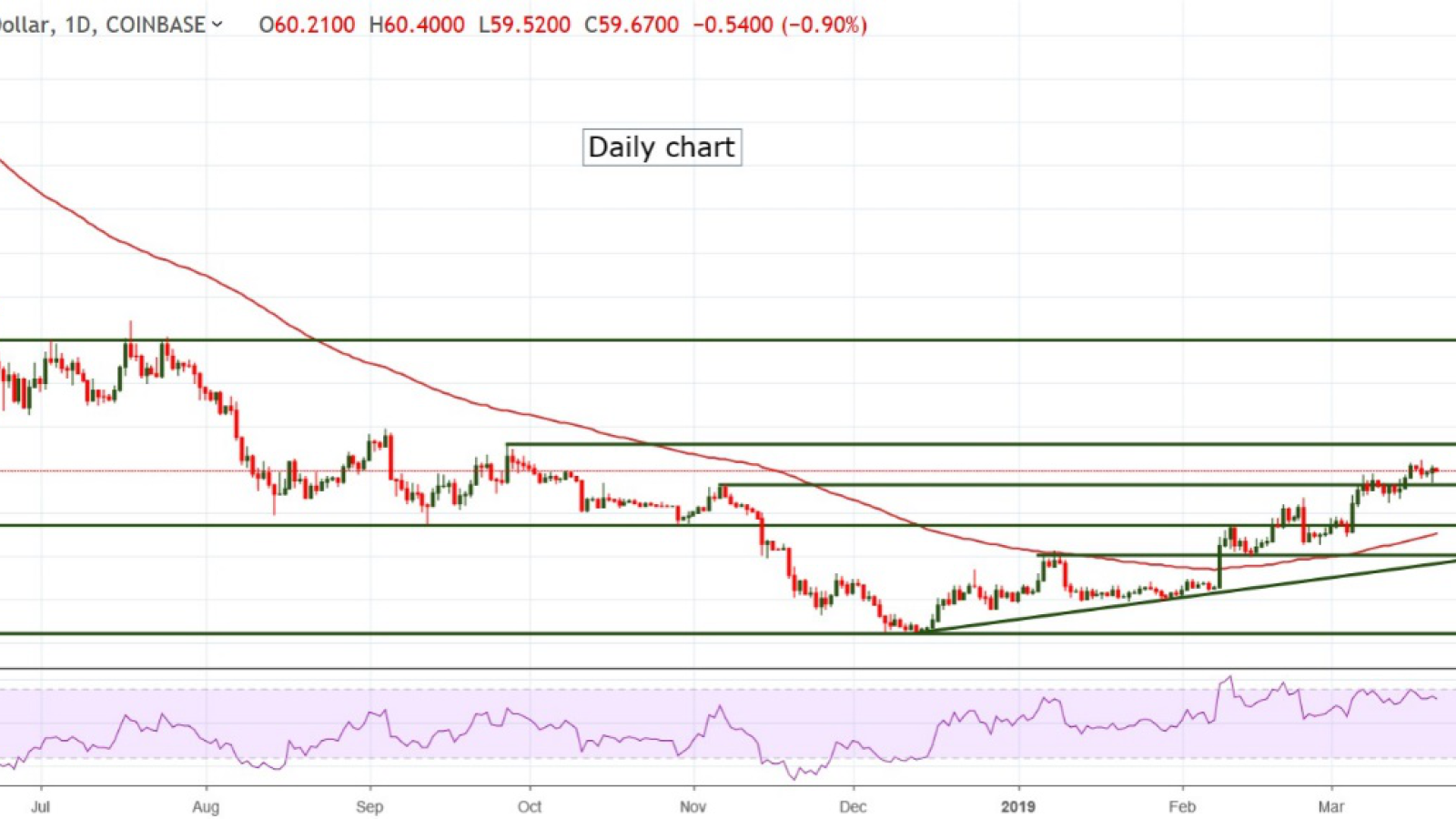 Litecoin price prediction on March 2019