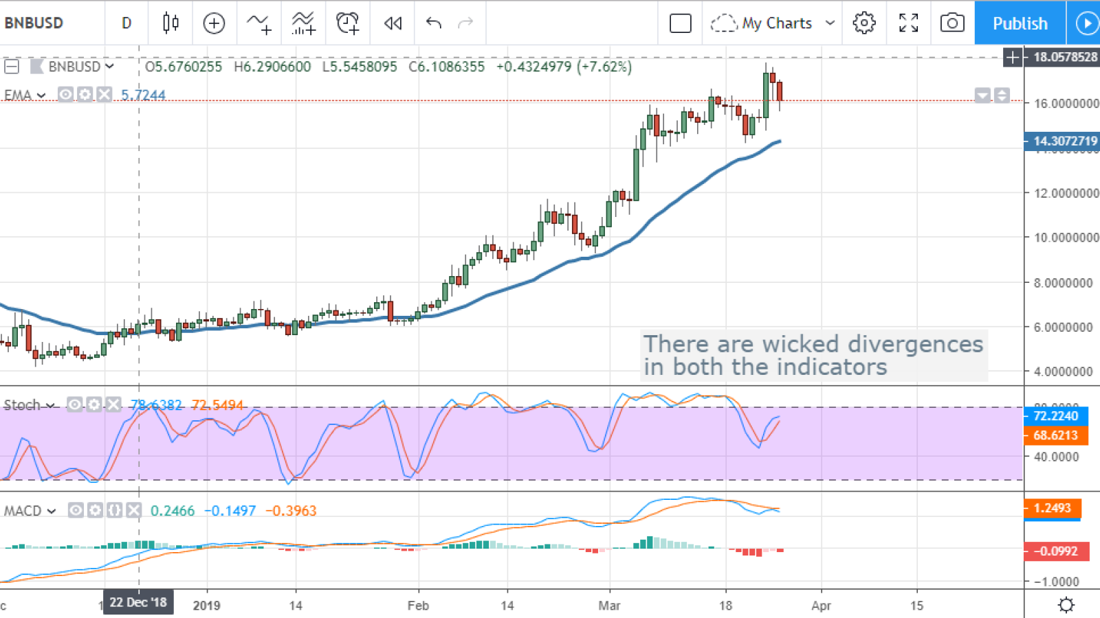 BNB/USD chart by TradingView