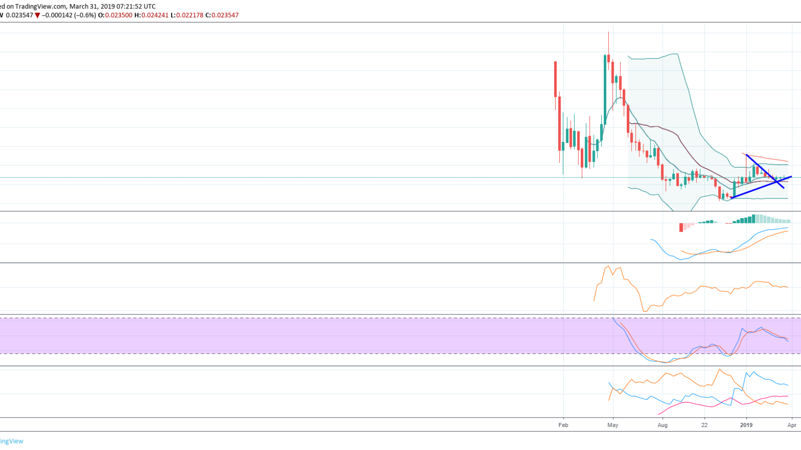 Tron price forecast weekly chart