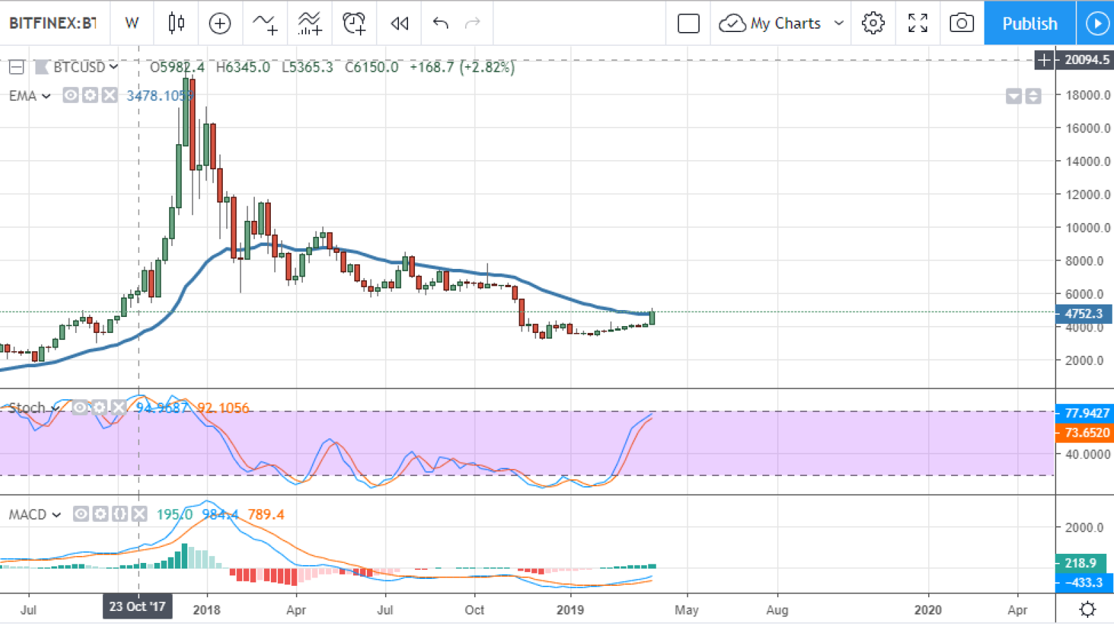 BTC/USD chart by TradingView