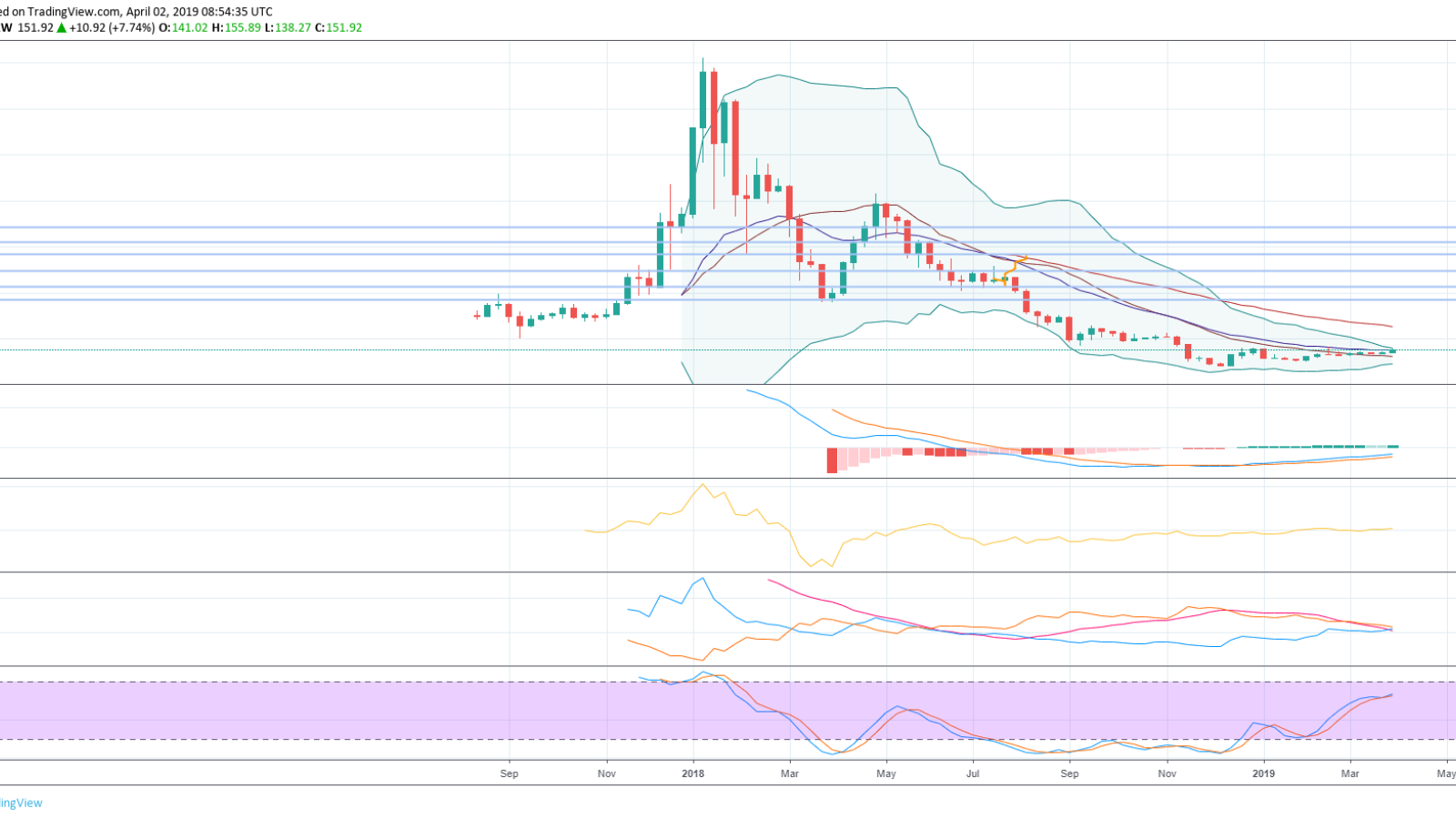 Ethereum price forecast for April 2019