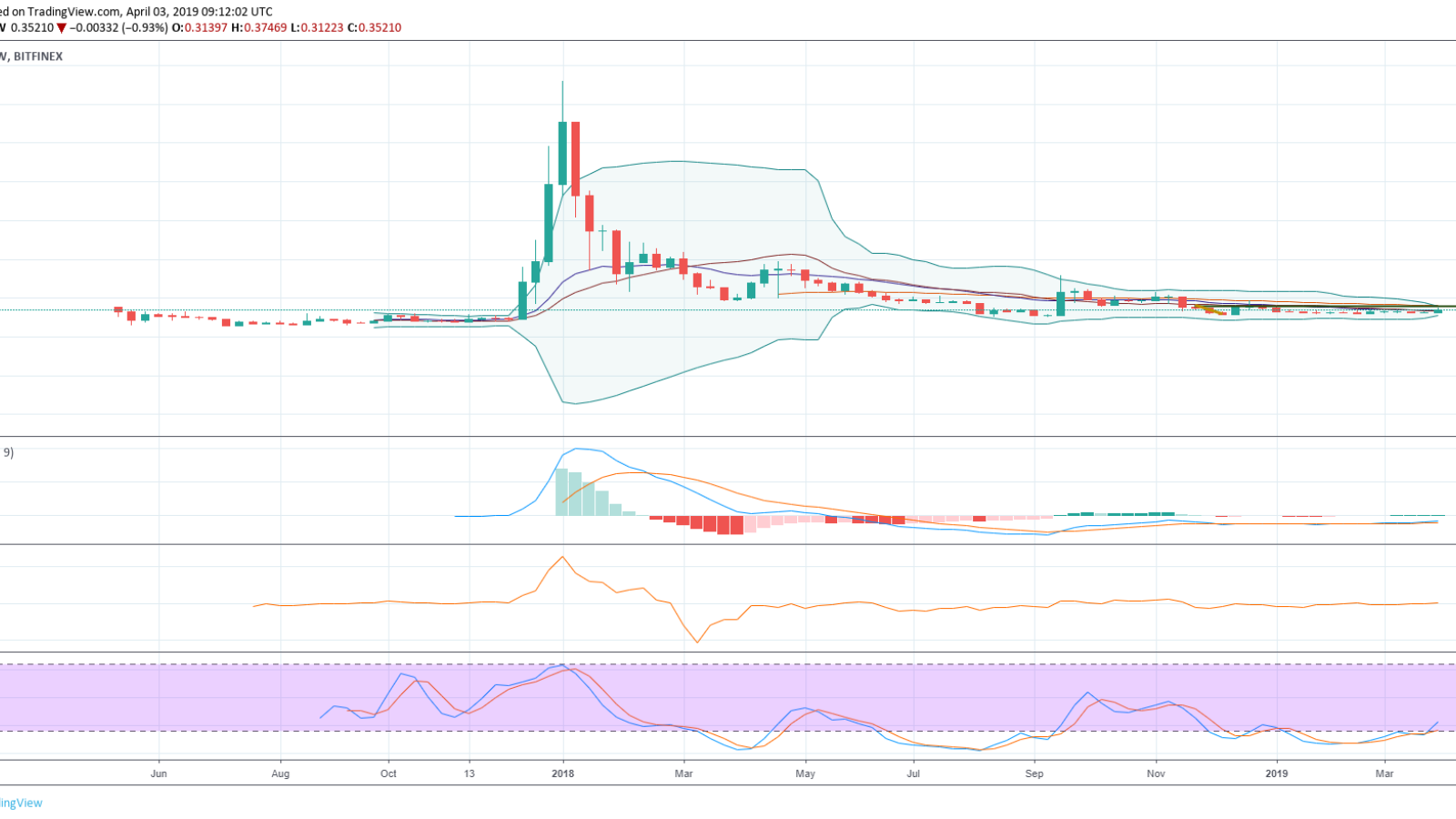 Ripple forecast April 2019